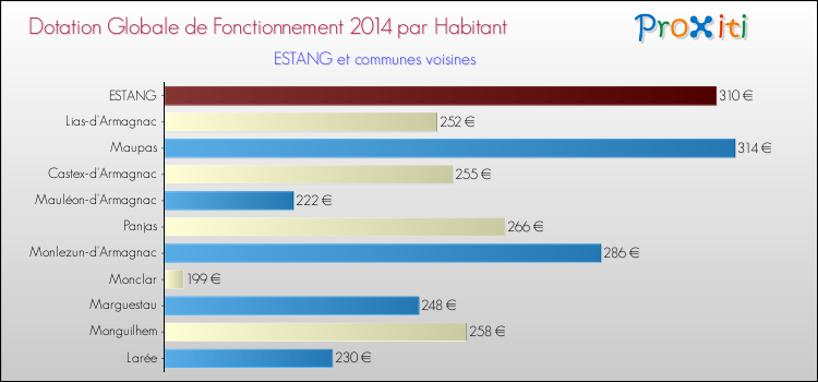 Montant des dotations globales de fonctionnement DGF par Habitant pour ESTANG et les communes proches en 2014. Comparaison des des dotations globales de fonctionnement DGF par habitant pour ESTANG et les communes voisines en 2014.