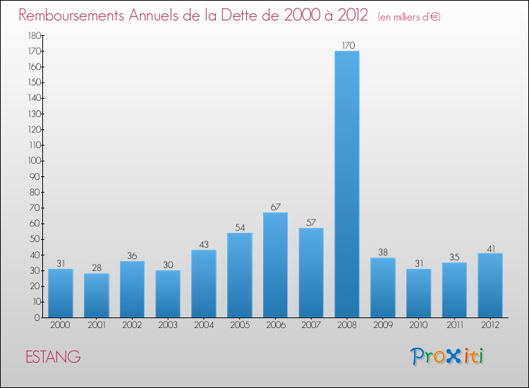Evolution de l'annuité de la dette pour la commune de ESTANG de 2000 à 2012 Annuités de la dette pour ESTANG de 2000 à 2012