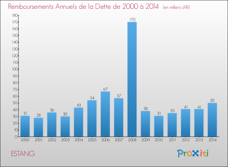 Evolution de l'annuité de la dette pour la commune de ESTANG de 2000 à 2014 Annuités de la dette pour ESTANG de 2000 à 2014