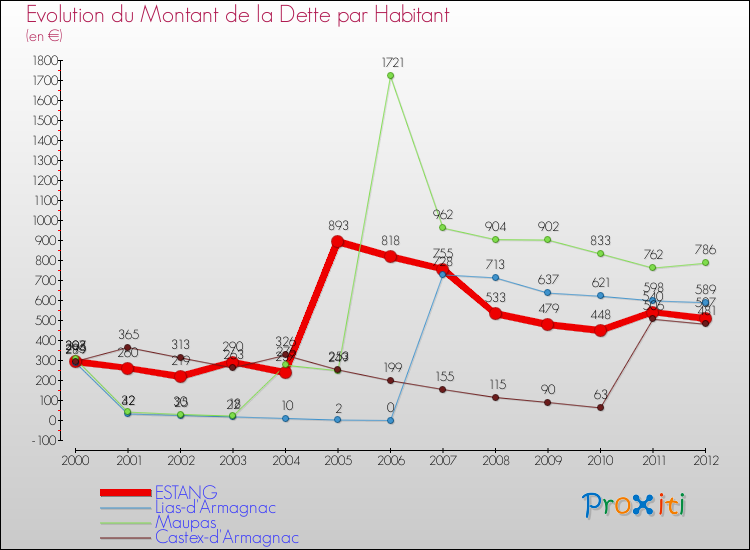 Evolution de la dette par habitant pour la commune de ESTANG et les communes proches de 2000 à 2012 Comparaison de la dette par habitant pour ESTANG et les communes voisines de 2000 à 2012