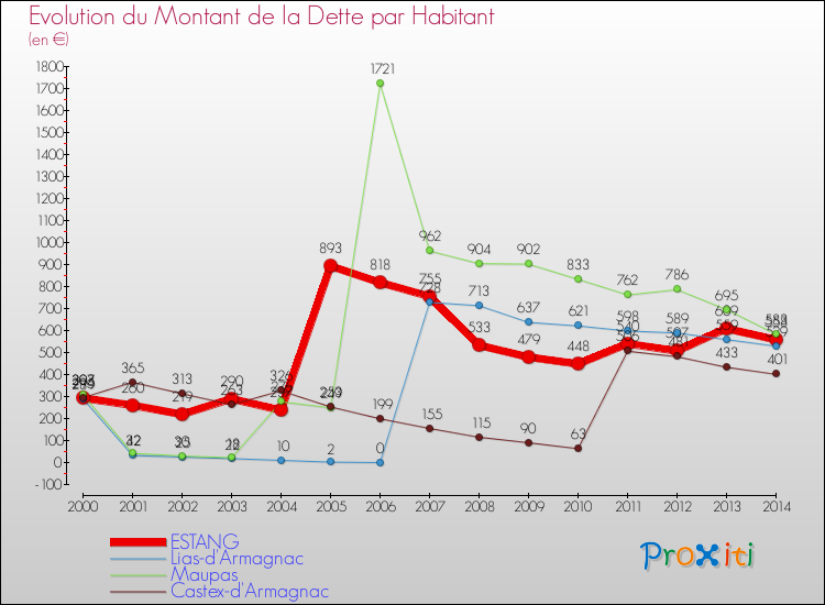 Evolution de la dette par habitant pour la commune de ESTANG et les communes proches de 2000 à 2014 Comparaison de la dette par habitant pour ESTANG et les communes voisines de 2000 à 2014
