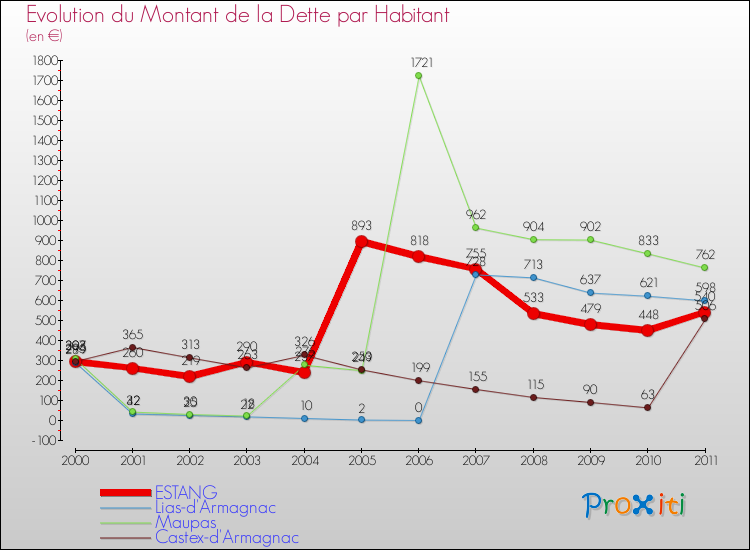 Evolution de la dette par habitant pour la commune de ESTANG et les communes proches Comparaison de la dette par habitant pour ESTANG et les communes voisines