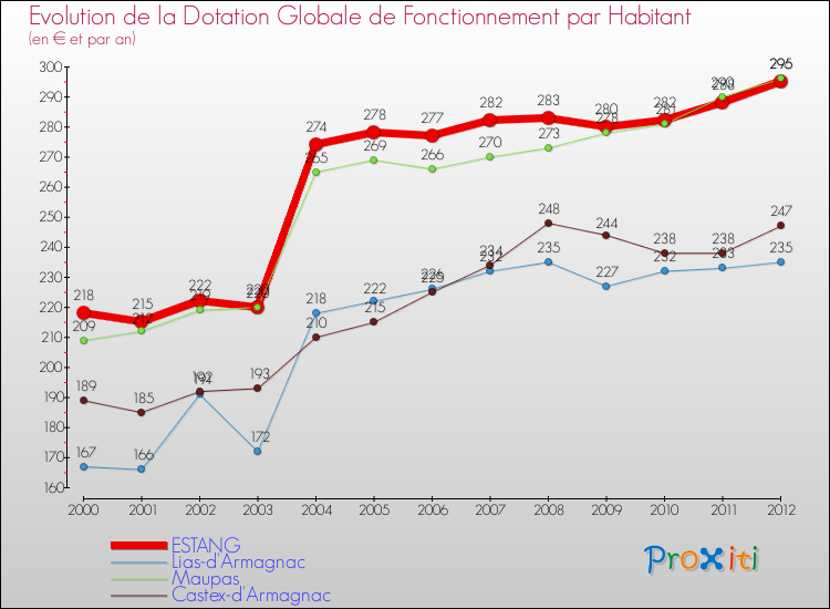 Evolution et montant de la dotation globale de fonctionnement par Habitant pour ESTANG et les communes proches Comparaison des dotations globales de fonctionnement par habitant pour ESTANG et les communes voisines