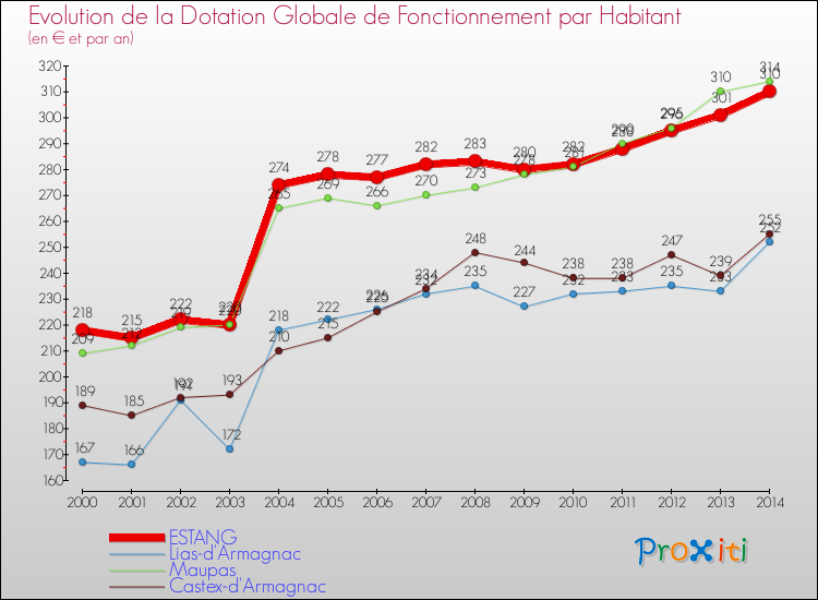 Evolution et montant de la dotation globale de fonctionnement par Habitant pour ESTANG et les communes proches de 2000 à 2014. Comparaison des dotations globales de fonctionnement par habitant pour ESTANG et les communes voisines de 2000 à 2014.