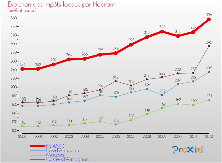 Evolution et montant des impôts locaux par Habitant pour ESTANG et les communes proches Comparaison des impôts locaux par habitant pour ESTANG et les communes voisines