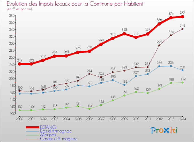 Evolution et montant des impôts locaux par Habitant pour ESTANG et les communes proches de 2000 à 2014 Comparaison des impôts locaux par habitant pour ESTANG et les communes voisines de 2000 à 2014