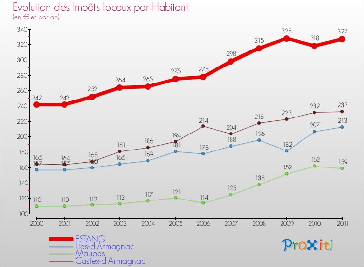 Evolution et montant des impôts locaux par Habitant pour ESTANG et les communes proches Comparaison des impôts locaux par habitant pour ESTANG et les communes voisines