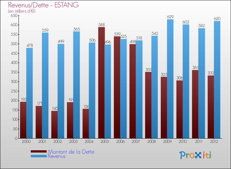 Evolution comparée de la dette et des revenus pour la commune de ESTANG de 2000 à 2012 Comparaison de la dette et des revenus pour ESTANG de 2000 à 2012