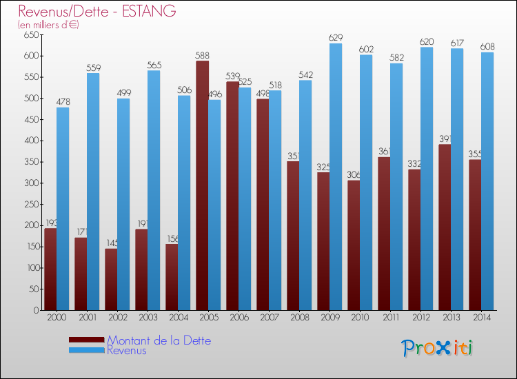 Evolution comparée de la dette et des revenus pour la commune de ESTANG de 2000 à 2014 Comparaison de la dette et des revenus pour ESTANG de 2000 à 2014