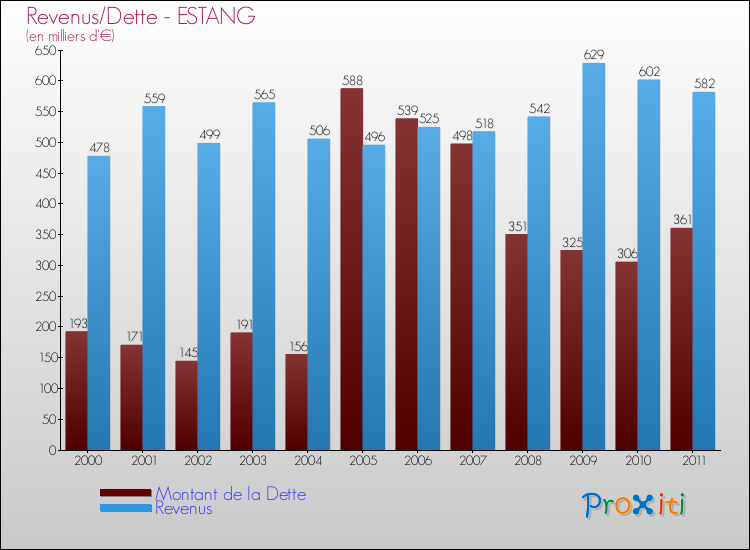 Evolution comparée de la dette et des revenus pour la commune de ESTANG de 2000 à 2011 Comparaison de la dette et des revenus pour ESTANG de 2000 à 2011