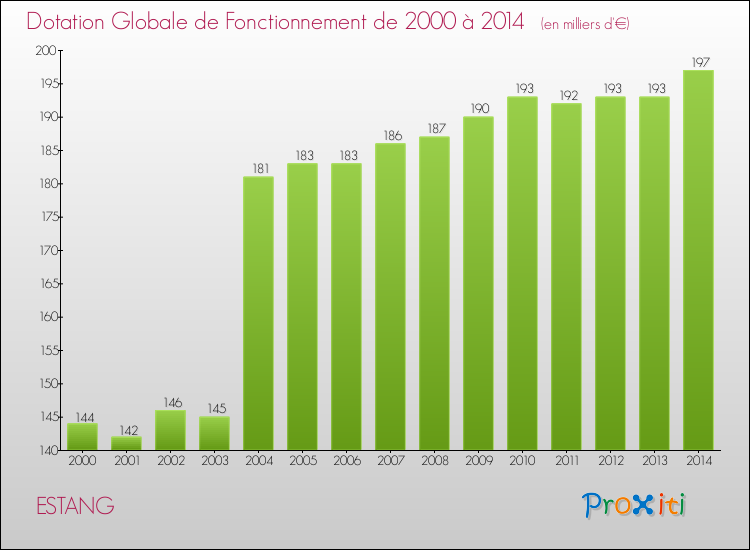 Evolution du montant de la Dotation Globale de Fonctionnement pour la commune de ESTANG de 2000 à 2014 Evolution du montant de la Dotation Globale de Fonctionnement pour ESTANG de 2000 à 2014