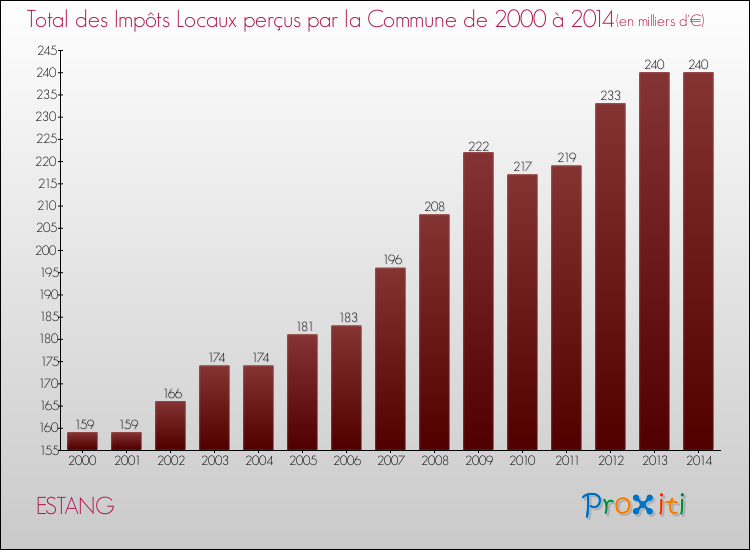 Evolution des Impôts Locaux pour la commune de ESTANG de 2000 à 2014 Evolution des Impôts Locaux pour ESTANG de 2000 à 2014