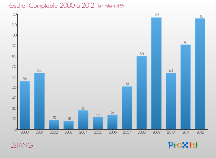 Evolution du résultat comptable pour la commune de ESTANG de 2000 à 2012 Evolution du résultat comptable pour ESTANG de 2000 à 2012