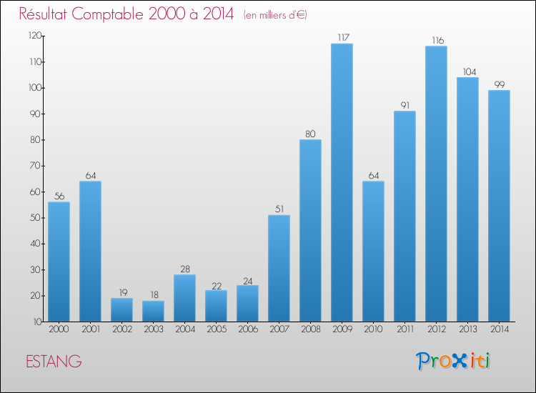 Evolution du résultat comptable pour la commune de ESTANG de 2000 à 2014 Evolution du résultat comptable pour ESTANG de 2000 à 2014