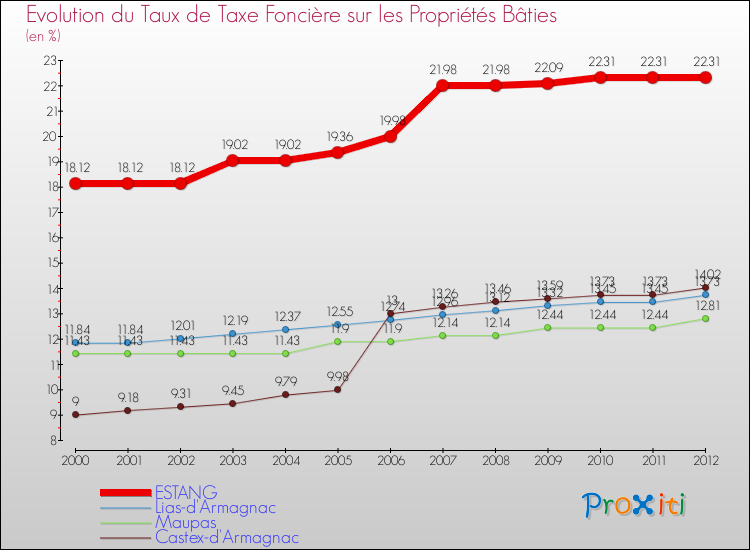Evolution du taux de la taxe foncière sur le bati pour ESTANG et les communes proches de 2000 à 2012 Comparaison des taux de taxe foncière sur le bati pour ESTANG et les communes voisines de 2000 à 2012