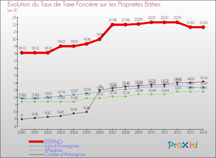 Evolution du taux de la taxe foncière sur le bati pour ESTANG et les communes proches de 2000 à 2014 Comparaison des taux de taxe foncière sur le bati pour ESTANG et les communes voisines de 2000 à 2014
