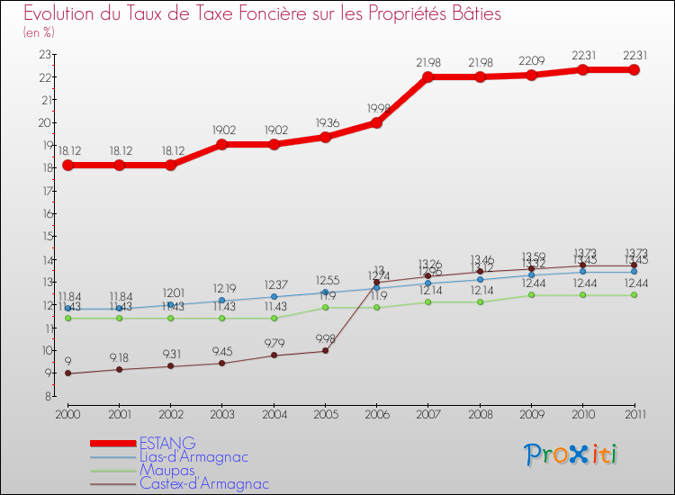 Evolution du taux de la taxe foncière sur le bati pour ESTANG et les communes proches Comparaison des taux de taxe foncière sur le bati pour ESTANG et les communes voisines