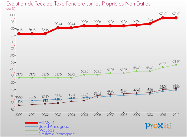 Evolution du taux de la taxe foncière sur les immeubles et terrains non batis pour ESTANG et les communes proches de 2000 à 2012 Comparaison des taux de la taxe foncière sur les immeubles et terrains non batis pour ESTANG et les communes voisines de 2000 à 2012