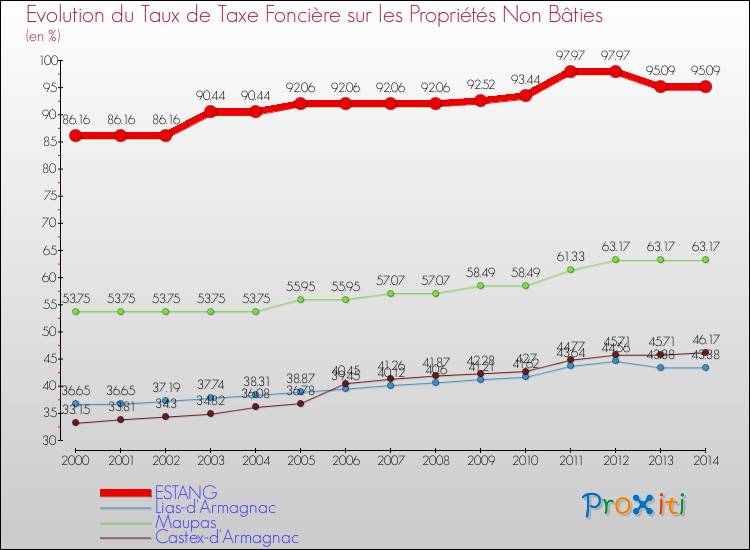 Evolution du taux de la taxe foncière sur les immeubles et terrains non batis pour ESTANG et les communes proches de 2000 à 2014 Comparaison des taux de la taxe foncière sur les immeubles et terrains non batis pour ESTANG et les communes voisines de 2000 à 2014