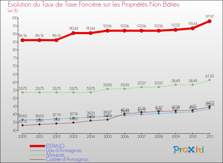 Evolution du taux de la taxe foncière sur les immeubles et terrains non batis pour ESTANG et les communes proches Comparaison des taux de la taxe foncière sur les immeubles et terrains non batis pour ESTANG et les communes voisines