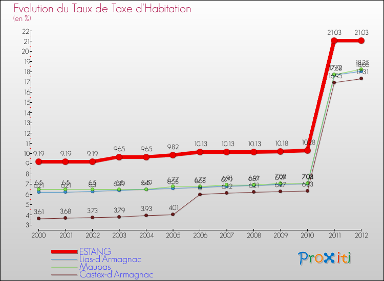 Evolution du taux de la taxe d'habitation pour ESTANG et les communes proches Comparaison des taux de la taxe d'habitation pour ESTANG et les communes voisines