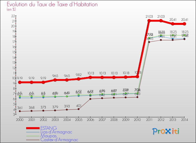 Evolution du taux de la taxe d'habitation pour ESTANG et les communes proches de 2000 à 2014 Comparaison des taux de la taxe d'habitation pour ESTANG et les communes voisines de 2000 à 2014