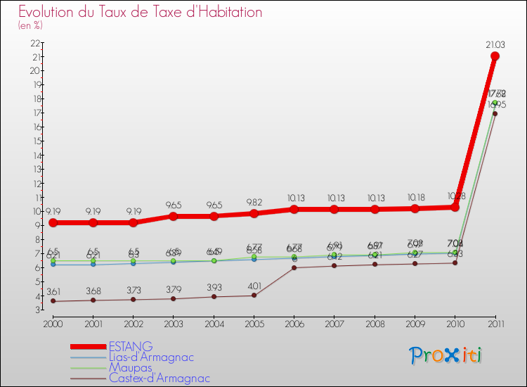 Evolution du taux de la taxe d'habitation pour ESTANG et les communes proches Comparaison des taux de la taxe d'habitation pour ESTANG et les communes voisines