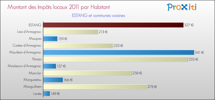 Montant des impôts locaux par Habitant pour ESTANG et les communes proches Comparaison des impôts locaux par habitant pour ESTANG et les communes voisines