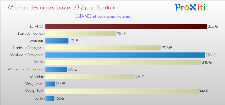 Montant des impôts locaux par Habitant pour ESTANG et les communes proches Comparaison des impôts locaux par habitant pour ESTANG et les communes voisines