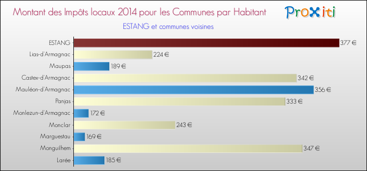 Montant des impôts locaux par Habitant pour ESTANG et les communes proches en 2014 Comparaison des impôts locaux par habitant pour ESTANG et les communes voisines en 2014