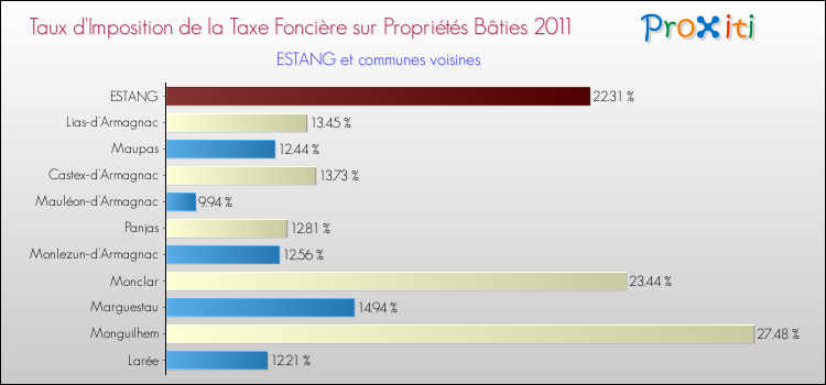 Taux d'imposition de la taxe foncière sur le bati 2011 pour ESTANG et les communes proches Comparaison des taux d'imposition de la taxe foncière sur le bati 2011 pour ESTANG et les communes voisines