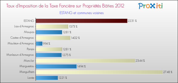 Taux d'imposition de la taxe foncière sur le bati 2012 pour ESTANG et les communes proches Comparaison des taux d'imposition de la taxe foncière sur le bati 2012 pour ESTANG et les communes voisines