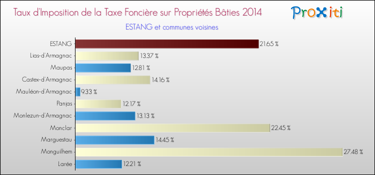Taux d'imposition de la taxe foncière sur le bati 2014 pour ESTANG et les communes proches Comparaison des taux d'imposition de la taxe foncière sur le bati 2014 pour ESTANG et les communes voisines