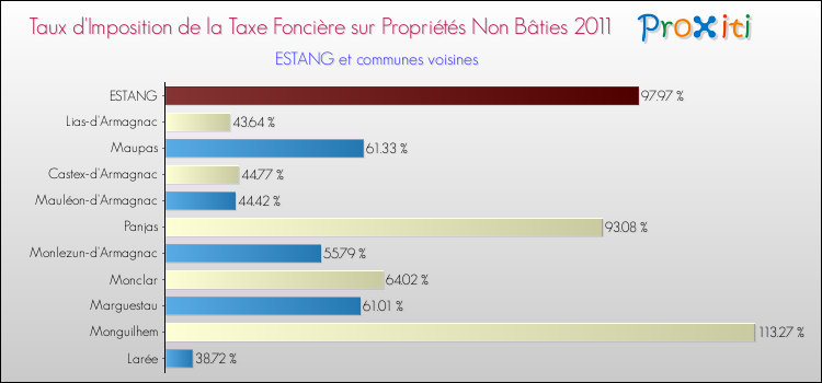 Taux d'imposition de la taxe foncière sur les immeubles et terrains non batis 2011 pour ESTANG et les communes proches Comparaison des taux d'imposition de la taxe foncière sur les immeubles et terrains non batis 2011 pour ESTANG et les communes voisines