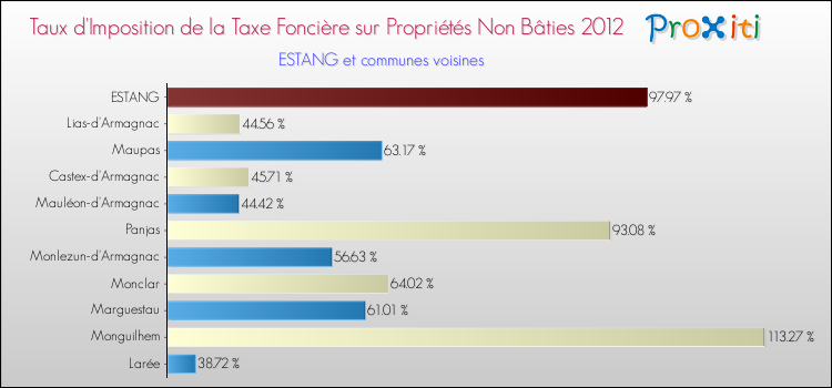 Taux d'imposition de la taxe foncière sur les immeubles et terrains non batis 2012 pour ESTANG et les communes proches Comparaison des taux d'imposition de la taxe foncière sur les immeubles et terrains non batis 2012 pour ESTANG et les communes voisines