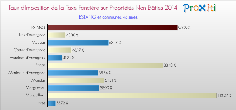 Taux d'imposition de la taxe foncière sur les immeubles et terrains non batis 2014 pour ESTANG et les communes proches Comparaison des taux d'imposition de la taxe foncière sur les immeubles et terrains non batis 2014 pour ESTANG et les communes voisines
