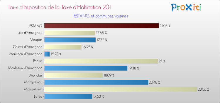 Taux d'imposition de la taxe d'habitation 2011 pour ESTANG et les communes proches Comparaison des taux d'imposition de la taxe d'habitation 2011 pour ESTANG et les communes voisines