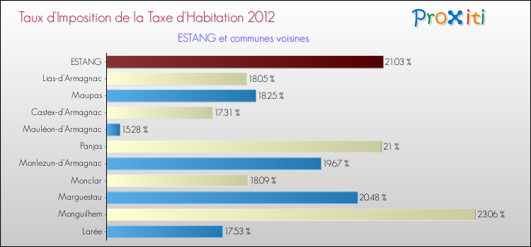 Taux d'imposition de la taxe d'habitation 2012 pour ESTANG et les communes proches Comparaison des taux d'imposition de la taxe d'habitation 2012 pour ESTANG et les communes voisines
