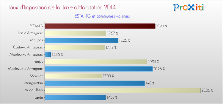 Taux d'imposition de la taxe d'habitation 2014 pour ESTANG et les communes proches Comparaison des taux d'imposition de la taxe d'habitation 2014 pour ESTANG et les communes voisines