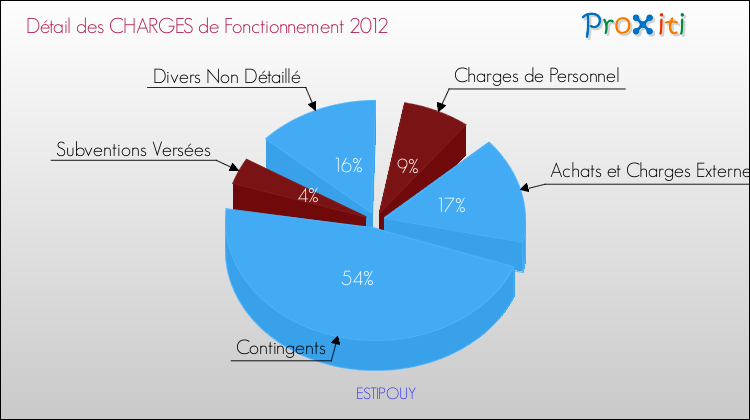 Décomposition des Charges de Fonctionnement 2012 de la commune de ESTIPOUY Charges de Fonctionnement 2012 pour la commune de ESTIPOUY