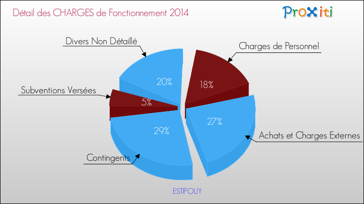 Décomposition des Charges de Fonctionnement 2014 de la commune de ESTIPOUY Charges de Fonctionnement 2014 pour la commune de ESTIPOUY