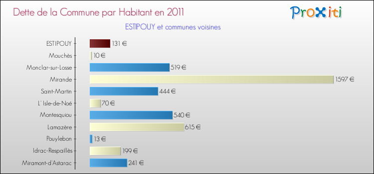 Dette par habitant de la commune en 2011 pour ESTIPOUY et les communes proches Comparaison de la dette par habitant de la commune en 2011 pour ESTIPOUY et les communes voisines