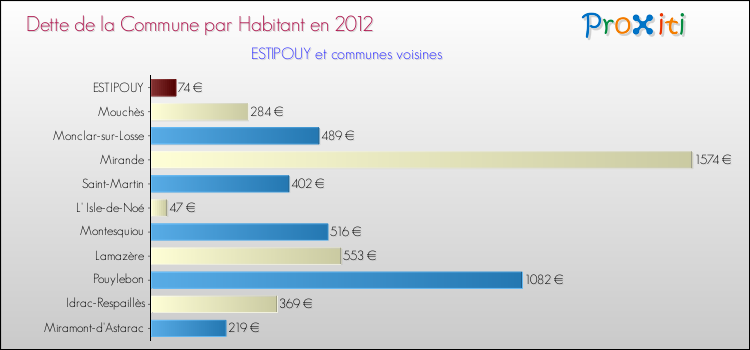 Dette par habitant de la commune en 2012 pour ESTIPOUY et les communes proches Comparaison de la dette par habitant de la commune en 2012 pour ESTIPOUY et les communes voisines