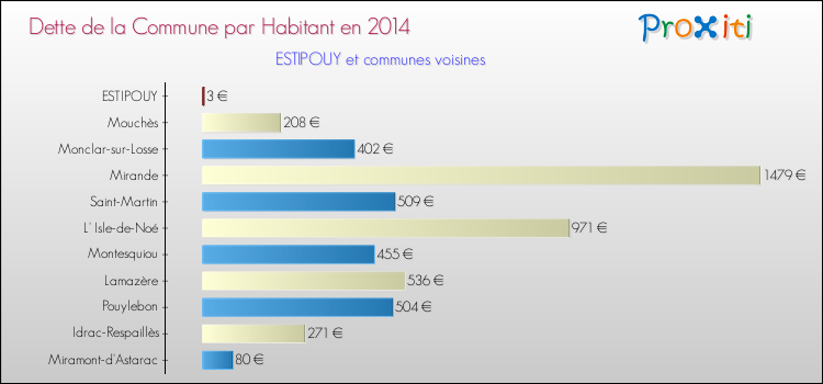 Dette par habitant de la commune en 2014 pour ESTIPOUY et les communes proches Comparaison de la dette par habitant de la commune en 2014 pour ESTIPOUY et les communes voisines