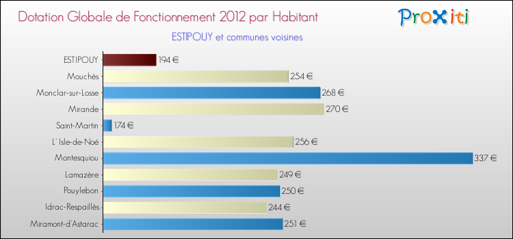 Montant des dotations globales de fonctionnement DGF par Habitant pour ESTIPOUY et les communes proches Comparaison des des dotations globales de fonctionnement DGF par habitant pour ESTIPOUY et les communes voisines