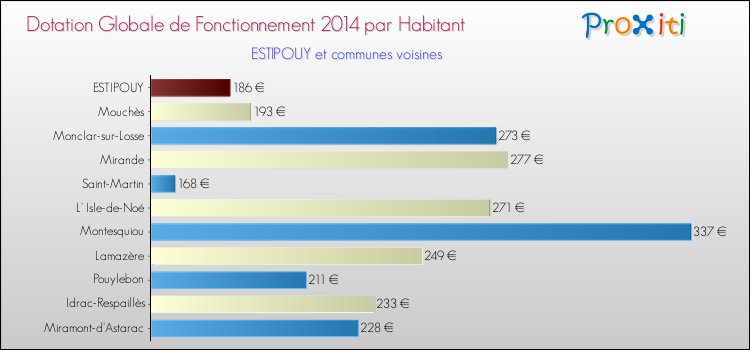 Montant des dotations globales de fonctionnement DGF par Habitant pour ESTIPOUY et les communes proches en 2014. Comparaison des des dotations globales de fonctionnement DGF par habitant pour ESTIPOUY et les communes voisines en 2014.