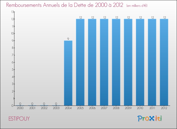 Evolution de l'annuité de la dette pour la commune de ESTIPOUY de 2000 à 2012 Annuités de la dette pour ESTIPOUY de 2000 à 2012