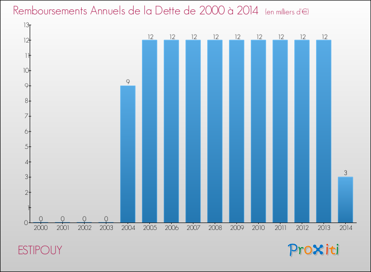 Evolution de l'annuité de la dette pour la commune de ESTIPOUY de 2000 à 2014 Annuités de la dette pour ESTIPOUY de 2000 à 2014