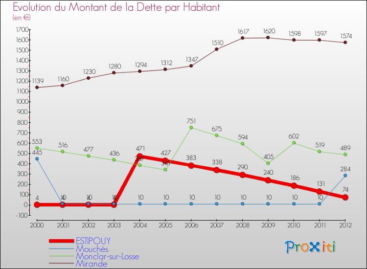 Evolution de la dette par habitant pour la commune de ESTIPOUY et les communes proches de 2000 à 2012 Comparaison de la dette par habitant pour ESTIPOUY et les communes voisines de 2000 à 2012