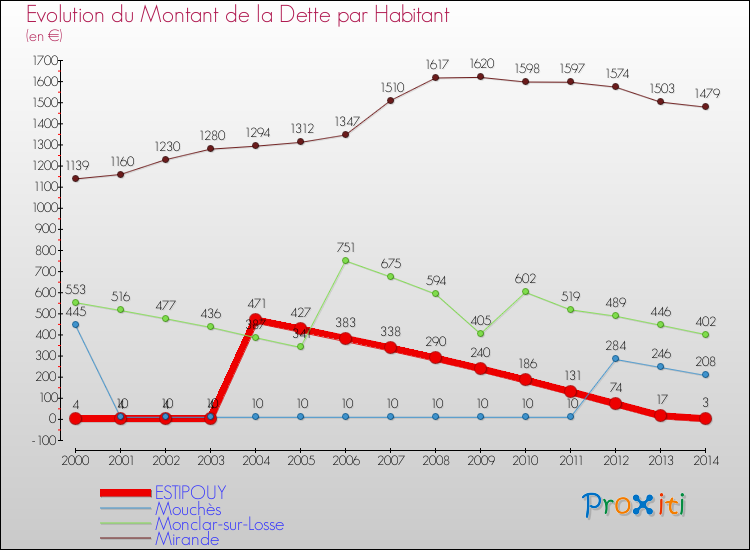 Evolution de la dette par habitant pour la commune de ESTIPOUY et les communes proches de 2000 à 2014 Comparaison de la dette par habitant pour ESTIPOUY et les communes voisines de 2000 à 2014